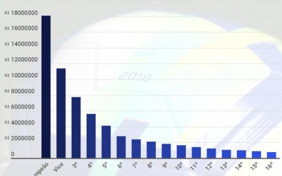 A premiação do Brasileirão 2018 vai do campeão ao 16º lugar. Basta não cair