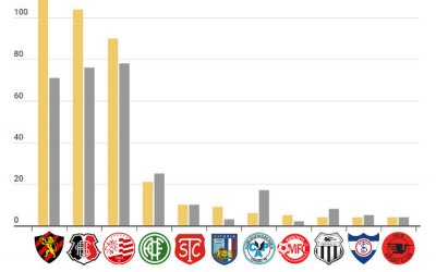 O ranking de títulos em Pernambuco de 1915 a 2018, do infantil ao profissional