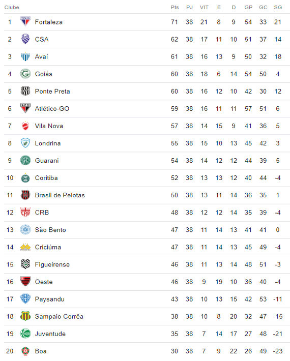 A Classificacao Da Serie B De 2018 Apos 38 Rodadas Com 2 Acessos Do Nordeste Cassio Zirpoli