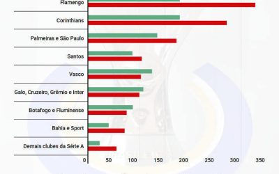 A projeção máxima sobre as cotas de TV do Campeonato Brasileiro de 2019 -  Cassio Zirpoli