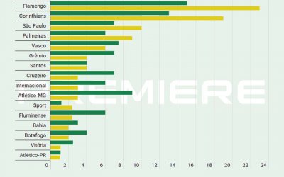 A divisão dos R$ 650 milhões do PPV no Brasileirão 2019, com pesquisa nacional