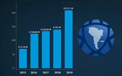 Cotas da Libertadores e Sul-Americana de 2019 com aumento geral de 50%