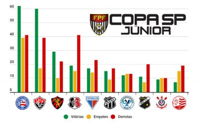 As melhores campanhas dos clubes do Nordeste na Copa São Paulo (1969/2018)