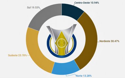 A regionalização das séries A, B, C e D do Brasileiro de 2019, com 128 clubes