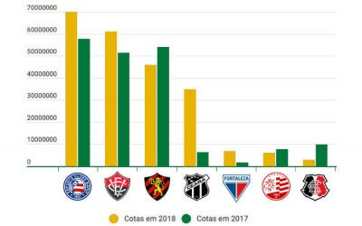 As cotas de participação e o desempenho técnico do G7 do Nordeste em 2018