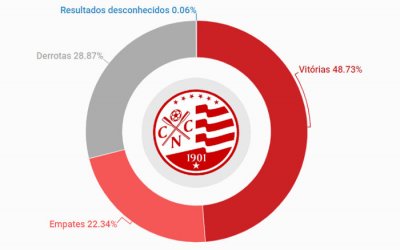 O histórico do Náutico, com 4.777 jogos de 1909 a 2018. Aproveitamento de 56%