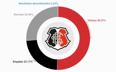 O histórico do Santa Cruz, com 5.122 jogos de 1914 a 2018. Aproveitamento de 58%