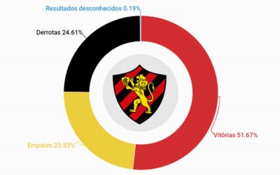 O histórico do Sport, com 5.129 jogos de 1905 a 2018. Aproveitamento de 59%