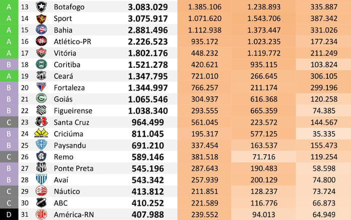 As redes sociais dos 40 maiores clubes do Brasil até dezembro de 2018, via Ibope