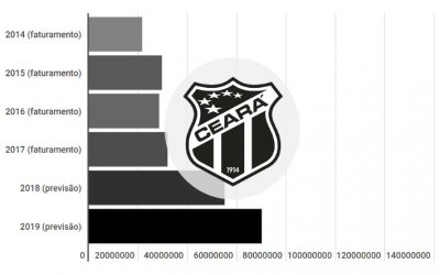 Orçamentos do G7 em 2019: Ceará chega a R$ 70 mi, recorde dos “não cotistas”