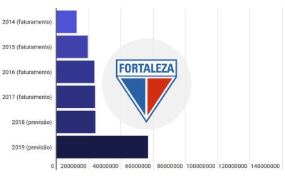 Orçamentos do G7 em 2019: Fortaleza projeta aumento de R$ 32,7 milhões