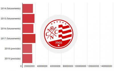 Orçamentos do G7 em 2019: Náutico prevê aumento de 2% e aposta nos Aflitos