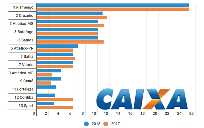A variação no ranking de patrocínio da Caixa Econômica de 2018 sobre 2017