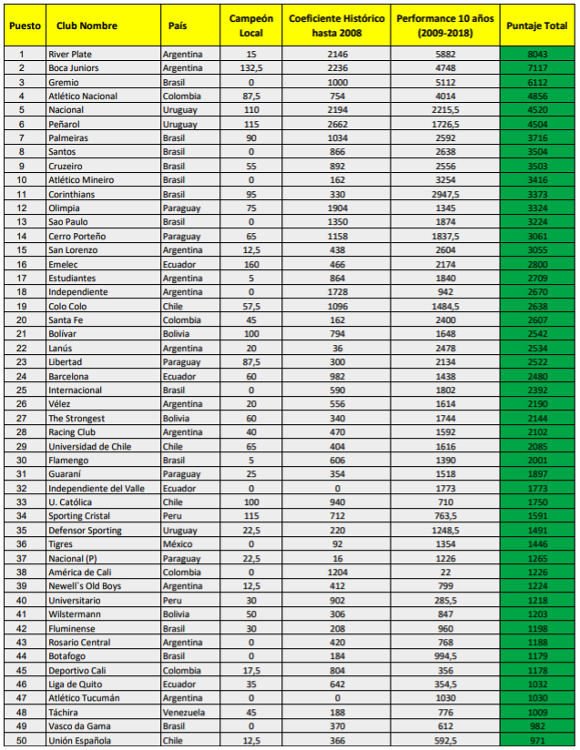 Ranking da Copa Libertadores