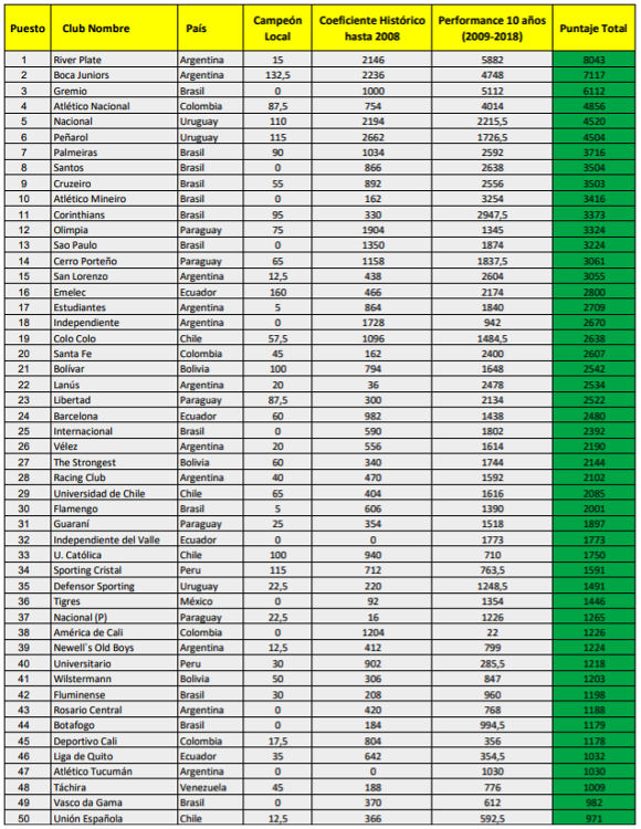 Ranking Conmebol da Libertadores 2019 com Sport (121º ...