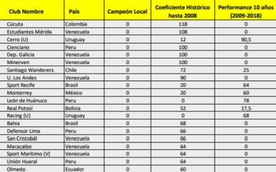 Ranking Conmebol da Libertadores 2019 com Sport (121º), Bahia (126º) e Náutico (181º)