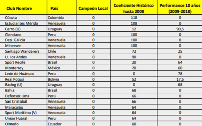 Ranking Conmebol da Libertadores 2019 com Sport (121º), Bahia (126º) e Náutico (181º)