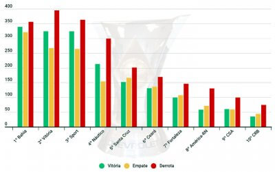 As melhores campanhas dos clubes do Nordeste no Brasileirão (1959/2018)