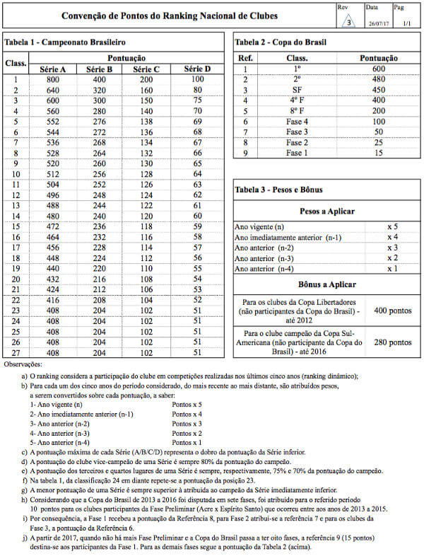 Ranking da Conmebol de 2023 tem o G7 entre 272 clubes; Fortaleza subiu 151  posições - Cassio Zirpoli