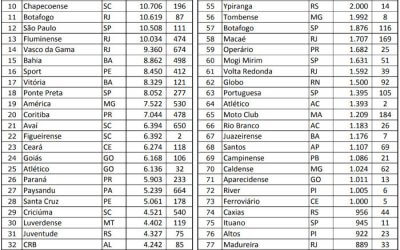 Ranking da CBF para 2019 com Sport (16º), Santa Cruz (28º) e Náutico (36º)