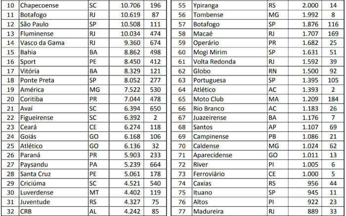 Ranking da CBF para 2019 com Sport (16º), Santa Cruz (28º) e Náutico (36º)