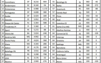 Ranking Feminino da CBF para 2019 com Vitória (5º), Sport (18º) e Náutico (27º)
