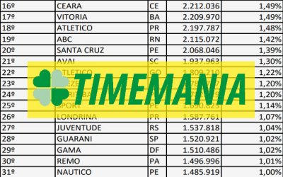 Timemania registra 148 milhões de apostas em 2018 e 6 clubes do Nordeste no top 20