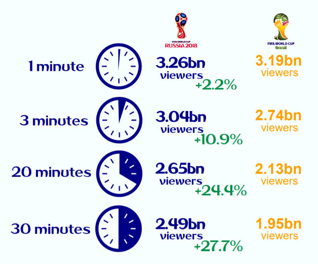 As maiores audiências da Copa do Mundo de 2018, com média de 191 milhões de  telespectadores - Cassio Zirpoli