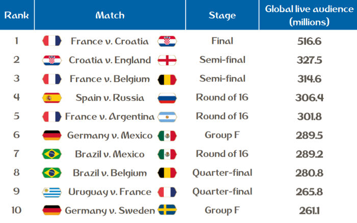 Copa do Mundo 2018: tudo o que você precisa saber em 5 gráficos - BBC News  Brasil