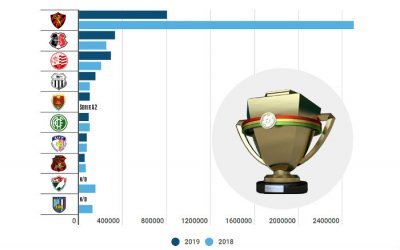 As folhas dos clubes do Pernambucano de 2019 vão de R$ 50 mil a R$ 800 mil