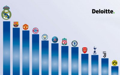 Os 30 clubes mais ricos do mundo, com o Real Madrid de volta ao topo