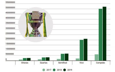 As cotas da Copa do Brasil de 2019, com R$ 291 milhões repartidos entre 91 clubes