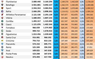 A evolução das redes sociais de 45 clubes do Brasil de janeiro de 2018 a janeiro de 2019, via Ibope