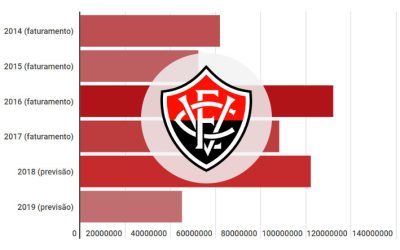 Orçamentos do G7 em 2019: Vitória com queda de 55% e pior valor desde 2011