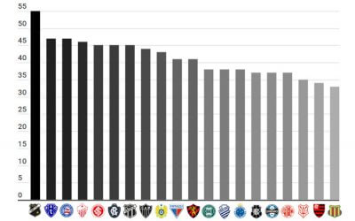 Os 72 maiores campeões estaduais de 1902 a 2018, entre 2.481 campeonatos
