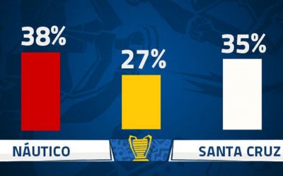 As chances do Clássico das Emoções no Nordestão, segundo site de apostas (?)