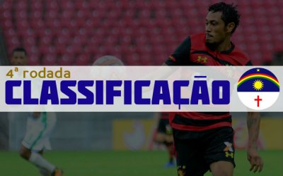 O resumo da 4ª rodada do Campeonato Pernambucano de 2019