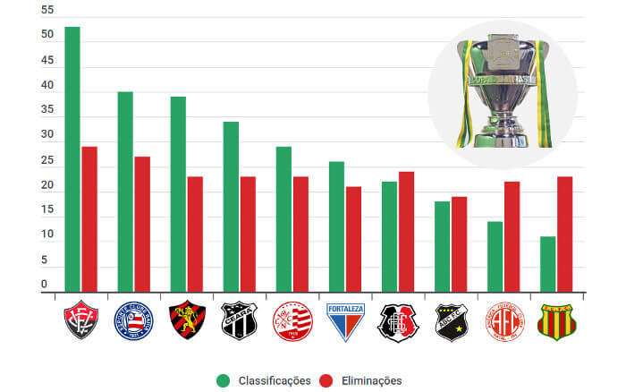 Os 25 clubes nordestinos com mais classificações na Copa do Brasil, entre 1989 e 2018