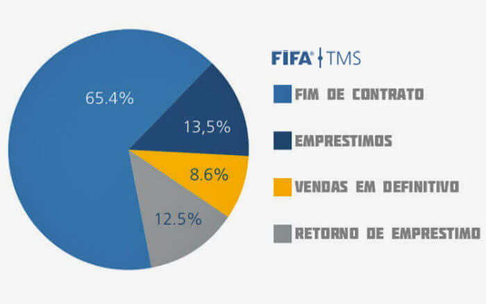 Fifa: 251 clubes brasileiros (34% do país) fizeram transferências internacionais em 2018