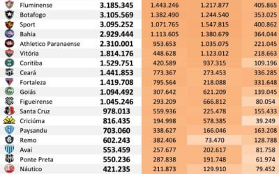 As redes sociais dos 45 maiores clubes do Brasil até fevereiro de 2019, via Ibope
