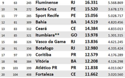 Os 50 clubes do Brasil que levaram mais torcedores aos jogos de 2007 a 2018, via Pluri