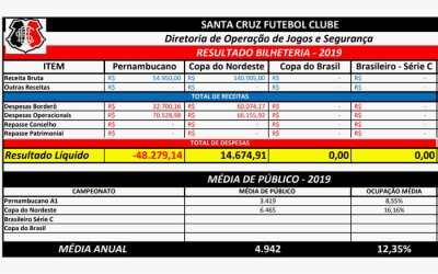 A atualização do Portal da Transparência do Santa, com o custo dos jogos