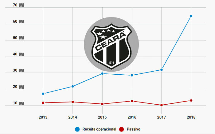 Balanço do Ceará em 2018 registra receita recorde e 4º superávit seguido