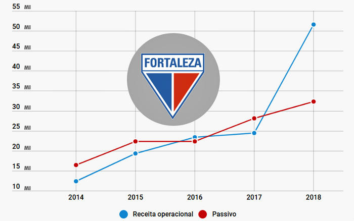 Balanço do Fortaleza em 2018 com R$ 51 milhões mesmo na Série B. Aumento de 111%