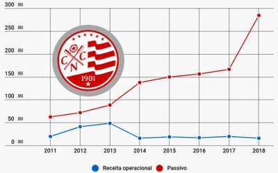 Balanço do Náutico em 2018 registra passivo de R$ 284 milhões. Quase mil ações em negociação