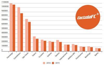 Os 25 clubes mais populares no Cartola FC em 2019, com 4,8 milhões de inscritos na abertura