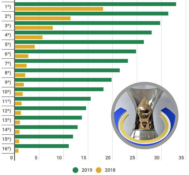 Confira quanto cada equipe receberá de premiação do Campeonato