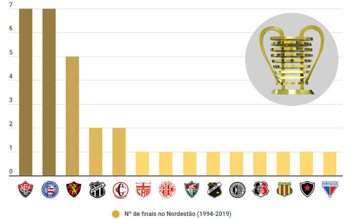 Os 32 finalistas nas 16 edições da Copa do Nordeste entre 1994 e 2019