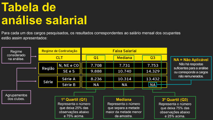 Jogador de Futebol: Salário 2023, piso salarial