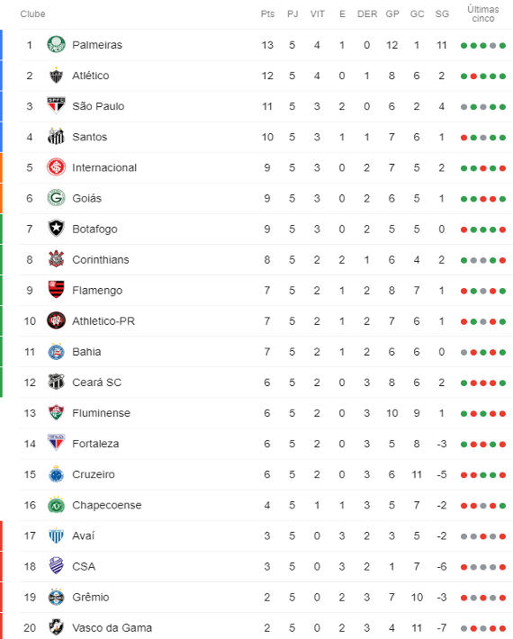 A Classificacao Da Serie A Do Brasileiro De 2019 Apos A 5Âª Rodada Cassio Zirpoli